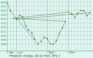 Graphe de la pression atmosphrique prvue pour Escots