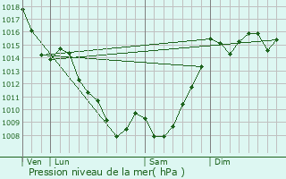 Graphe de la pression atmosphrique prvue pour Capvern