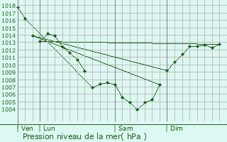 Graphe de la pression atmosphrique prvue pour Luc-la-Primaube