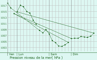 Graphe de la pression atmosphrique prvue pour Sisteron