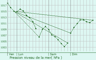 Graphe de la pression atmosphrique prvue pour Saint-Jean-Bonnefonds