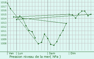 Graphe de la pression atmosphrique prvue pour Larroque