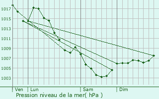 Graphe de la pression atmosphrique prvue pour Fouillouse