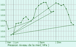 Graphe de la pression atmosphrique prvue pour Marsal