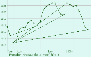 Graphe de la pression atmosphrique prvue pour Le Travet