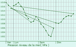 Graphe de la pression atmosphrique prvue pour Le Pontet