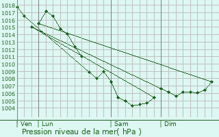 Graphe de la pression atmosphrique prvue pour Forcalquier