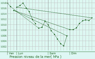 Graphe de la pression atmosphrique prvue pour La Table
