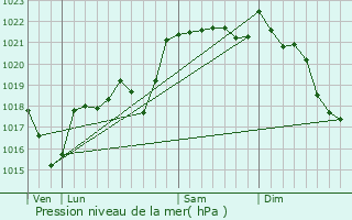 Graphe de la pression atmosphrique prvue pour Saint-Cirgues-la-Loutre