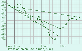 Graphe de la pression atmosphrique prvue pour Jougne