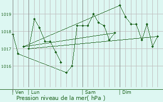 Graphe de la pression atmosphrique prvue pour Puymras