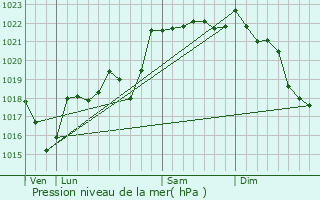 Graphe de la pression atmosphrique prvue pour Clergoux