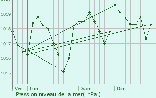 Graphe de la pression atmosphrique prvue pour Malons-et-Elze