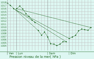 Graphe de la pression atmosphrique prvue pour Mollgs