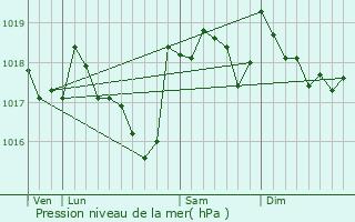 Graphe de la pression atmosphrique prvue pour Malemort-du-Comtat