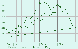 Graphe de la pression atmosphrique prvue pour Nexon