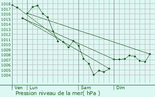 Graphe de la pression atmosphrique prvue pour Pontis