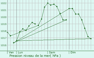 Graphe de la pression atmosphrique prvue pour Tursac