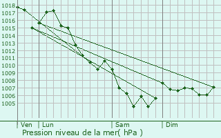 Graphe de la pression atmosphrique prvue pour Archail