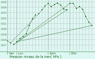 Graphe de la pression atmosphrique prvue pour Challes