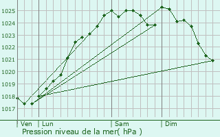 Graphe de la pression atmosphrique prvue pour Luc-sous-Ballon