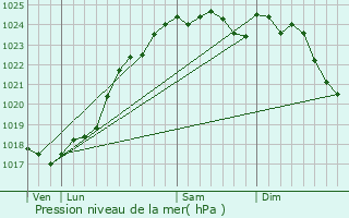 Graphe de la pression atmosphrique prvue pour Thoir-sur-Dinan