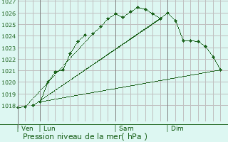 Graphe de la pression atmosphrique prvue pour Heuqueville