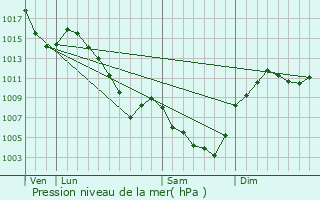 Graphe de la pression atmosphrique prvue pour Barges