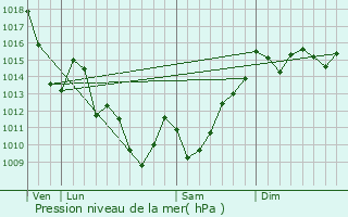 Graphe de la pression atmosphrique prvue pour Lecumberry