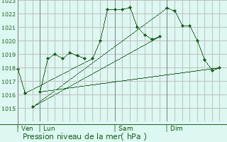 Graphe de la pression atmosphrique prvue pour Erc