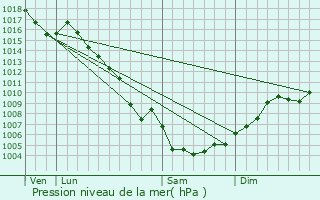 Graphe de la pression atmosphrique prvue pour Eyragues