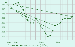 Graphe de la pression atmosphrique prvue pour Lavaldens