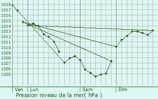 Graphe de la pression atmosphrique prvue pour Barriac-les-Bosquets