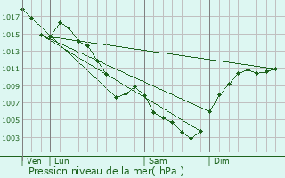 Graphe de la pression atmosphrique prvue pour Loncel