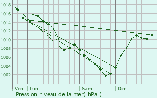 Graphe de la pression atmosphrique prvue pour Meyrieux-Trouet