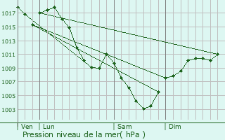 Graphe de la pression atmosphrique prvue pour Le Prier