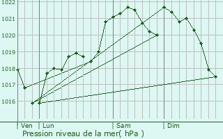 Graphe de la pression atmosphrique prvue pour Lempaut