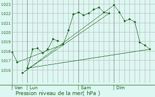 Graphe de la pression atmosphrique prvue pour Bugeat