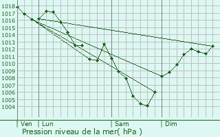 Graphe de la pression atmosphrique prvue pour Fourcatier-et-Maison-Neuve