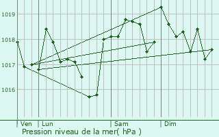 Graphe de la pression atmosphrique prvue pour Viols