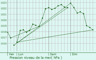 Graphe de la pression atmosphrique prvue pour Viam