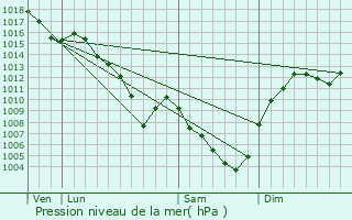 Graphe de la pression atmosphrique prvue pour Joux