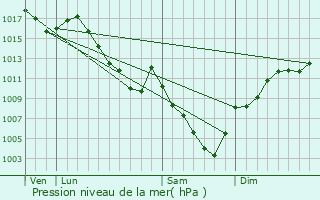 Graphe de la pression atmosphrique prvue pour Grilly