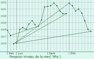 Graphe de la pression atmosphrique prvue pour Generville