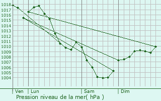 Graphe de la pression atmosphrique prvue pour Les Costes