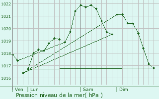 Graphe de la pression atmosphrique prvue pour Coux-et-Bigaroque