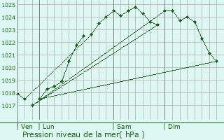 Graphe de la pression atmosphrique prvue pour Jupilles