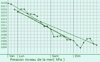 Graphe de la pression atmosphrique prvue pour Saint-Jean-Cap-Ferrat