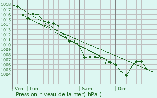 Graphe de la pression atmosphrique prvue pour Cantaron