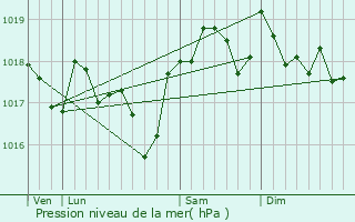 Graphe de la pression atmosphrique prvue pour Fourns